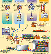 sponge dough method baking britannica