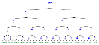 Counting Outcomes For Coin Tosses Mathematics Stack Exchange