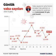 24 haziran perşembe günü türkiye'de. Son Dakika 9 Agustos Koronavirus Tablosu Aciklandi Bir Gunde 117 Can Kaybi 23 Bin 731 Yeni Vaka