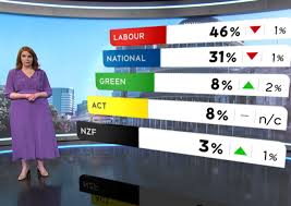 Final Nz Election Poll One Day Before Vote Points To Labour Green Win Asia Pacific Report