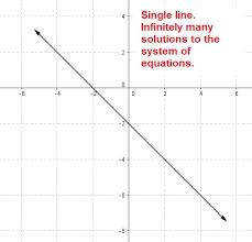 To graph, first combine like terms on each side to get the equations y = x + 5 and y = x + 5. Solving Systems Of Equations By Graphing Mathbootcamps
