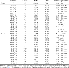 Statistics Of Non Stationarity F Test Between Gwr And Ols Model Download Table