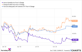 Find market predictions, weed financials and market news. Why You Should Own Canopy Growth In 2021 The Motley Fool