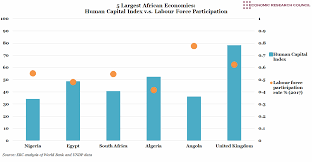 Chart Of The Week On Human Capital In Africa Economic