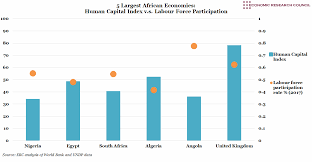 chart of the week on human capital in africa economic