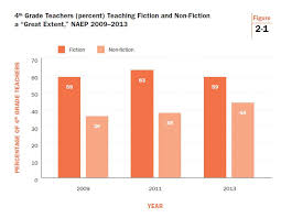 measuring effects of the common core