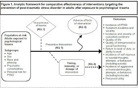 Interventions For The Prevention Of Post Traumatic Stress