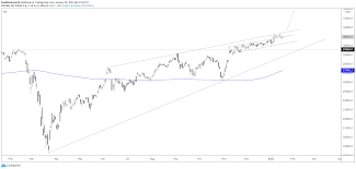 View the full nasdaq 100 index (nasdaq calculation) (ndx) index overview including the latest stock market news, data and trading information. S P 500 Dow Jones Nasdaq 100 Charts Continuing To Channel Higher