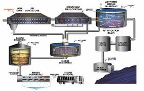 Chlorine is used to disinfect, creating healthy, safe drinking water. Refinery Wastewater Oil Grease Removal Yokogawa India