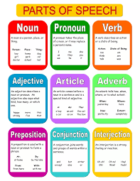 Irregular verbs anchor chart, being verbs anchor chart grammar anchor charts teaching, pin on posters, heres an idea noun or verb anchor chart and a freebie, verbs lessons tes teach. Parts Of Speech Pdf Homeschool Grammar Homeschool Language Arts Homeschool