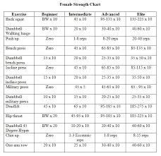 Lifting Weights Chart For Women Home Strength Workout