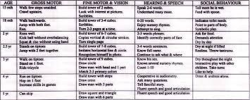 developmental milestones 5 months to 5 years pediatric