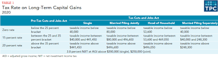 It is paid by the person making the disposal. How Are Capital Gains Taxed Tax Policy Center