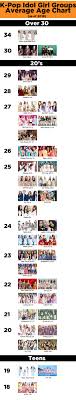 Average Age Of K Pop Idol Girl Groups 2016 Kpopmap Kpop Kdrama And Trend Stories Coverage