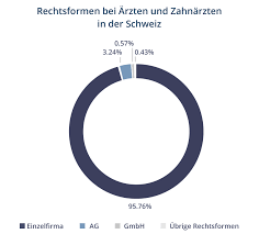 Elektronisch abrechnen mit therapieplus von softplus. Rechtsform Einer Arzt Oder Zahnarztpraxis Einzelunternehmung Oder Ag 1 2 Neidhart Ruttimann