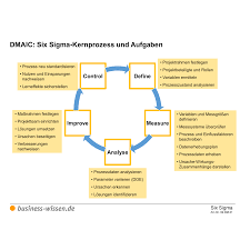 Hier finden sie zwei verschiedene gratis. Six Sigma Kapitel 098 Business Wissen De