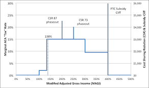 The federal poverty levels (fpl) is used to determine the premium subsidy tax credit under the affordable care act. 2019 2020 Federal Poverty Level For Aca Obamacare Go Curry Cracker