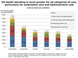 Health Costs How The U S Compares With Other Countries