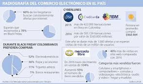 Por medio de un comunicado, mercado libre reveló cuáles fueron los artículos más vendidos. El E Commerce Se Prepara Para Los Proximos Dias De Descuentos