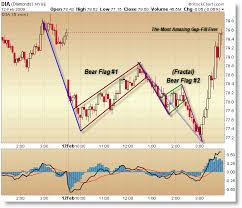 Bear Flag Technical Analysis Profitable Intraday Forex