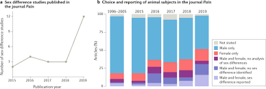 Qualitative Sex Differences In Pain Processing Emerging Evidence Of A Biased Literature Nature Reviews Neuroscience