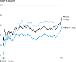 新聞 自選股 etfs adr 類股 個股 排行榜 研究報告 行事曆. ç¾Žè‚¡å…¨ç·šä¸Šæ¼² æ¨™æ™®500æŒ‡æ•¸å'Œç´æŒ‡å†å‰µæ–°é«˜ è¯çˆ¾è¡—æ—¥å ±