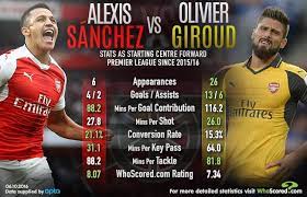 Alex Sanchez Vs Olivier Giroud Striker Stats Striker Conversion Rate Infographic