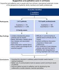 Supportive And Palliative Care In People With Cirrhosis International Systematic Review Of The Perspective Of Patients Family Members And Health Professionals Journal Of Hepatology