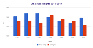 Heights Lab How Tall Is The Average 7th Grader Middle School Science Blog Science Blog Lesson Plans Middle School Science