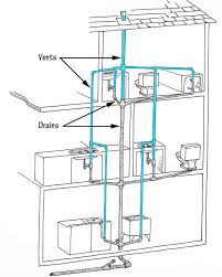 Find out about typical plumbing layout in a building with help from a foreman for lighty contractors in this free video clip. Drain Clog How To Find Where It Is Hometips