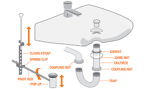 The diagram below shows how plumbing code requires it to be done (in most geographical areas). Parts Of A Sink The Home Depot
