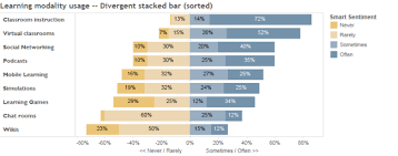 how to visualize sentiment and inclination tableau software