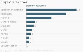 Drug Use In East Texas