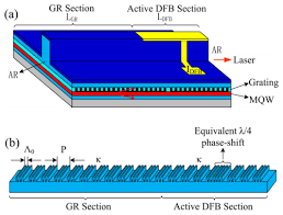 Dfb laser diode from a huge collection at alibaba.com. Osa Study On Dfb Semiconductor Laser Array Integrated With Grating Reflector Based On Reconstruction Equivalent Chirp Technique