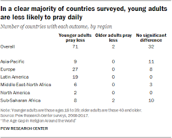 The breakdown by age looks like this: The Age Gap In Religion Around The World Brewminate