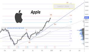 Apple stock quote and aapl charts. Aapl Stock Price And Chart Tradingview In 2020 Stock Quotes Aapl Stock Quote Picture Quotes