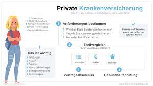 Berechtigt sind zunächst arbeitnehmer gilt die private krankenversicherung auch im ausland? Private Krankenversicherung Fur Lehrer 2021