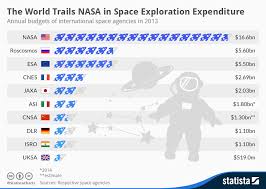 Chart The World Trails Nasa In Space Exploration