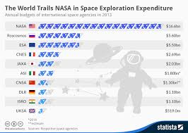 chart the world trails nasa in space exploration