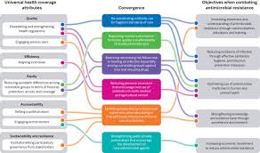 Health coverage can be difficult to understand. Convergence Of Action Plans For Universal Health Coverage And Download Scientific Diagram