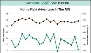 How Important Is Home Field Advantage In The Nfl
