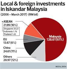 The department of statistics provides foreign direct investment in local currency. Cover Story China S Liquidity Squeeze Casts Shadow Over Iskandar Malaysia The Edge Markets