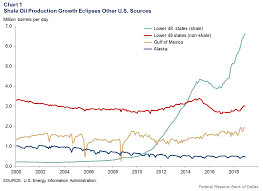 gdp gain realized in shale booms first 10 years dallasfed org