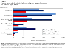 Youth Crime In Canada 2014