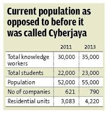 Figures from the statistics department of malaysia indicate that the household incomes of malaysians have gone up annually by between 6 and 10 per. Cyberjaya Which Is Built On Former Agricultural Land Was Founded In 1996 As The First Hub For The Multimedia Super Corridor Msc Malaysia When The Government Identified Ict And Multimedia As A