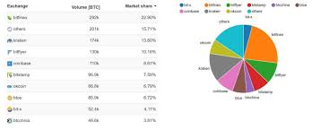 Otc Prices Of Bitcoin Now Exceed Exchange Prices Globally