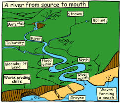 Jdrn Parts Of A River Teaching Geography Geography For Kids Earth And Space Science