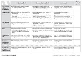 Must Have Rubrics For Integrating Project Based Learning Activities In Your Class Project Based Learning Rubrics Educational Technology
