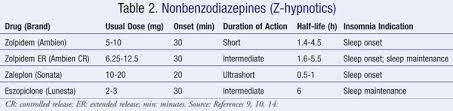 Prescription Sleep Aids For The Treatment Of Insomnia