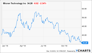 Micron Time To Hop On Board Micron Technology Inc